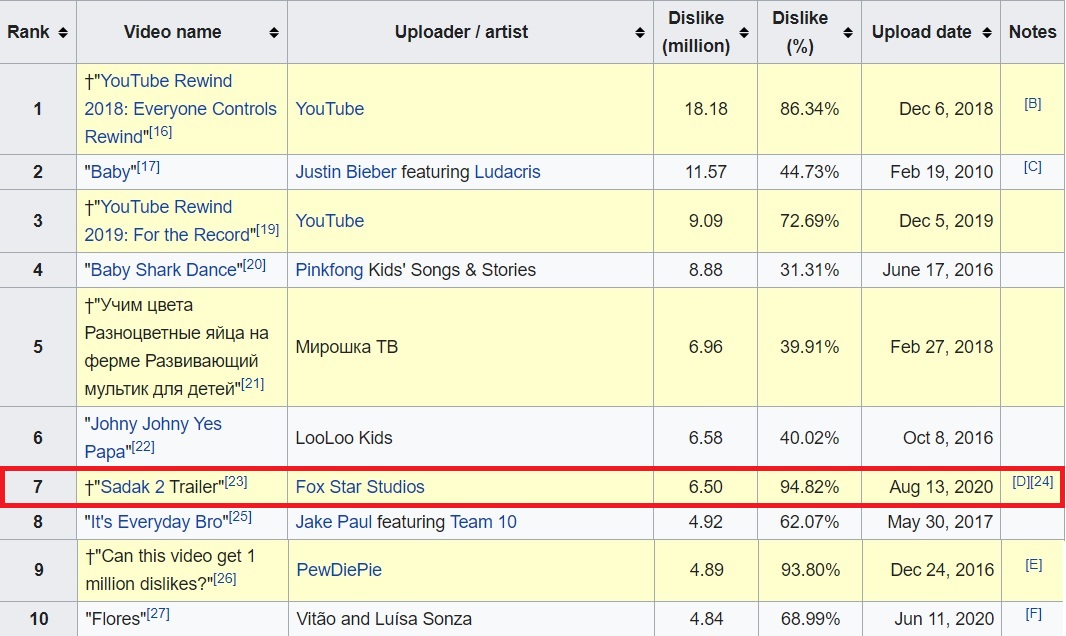 most disliked video on youtube